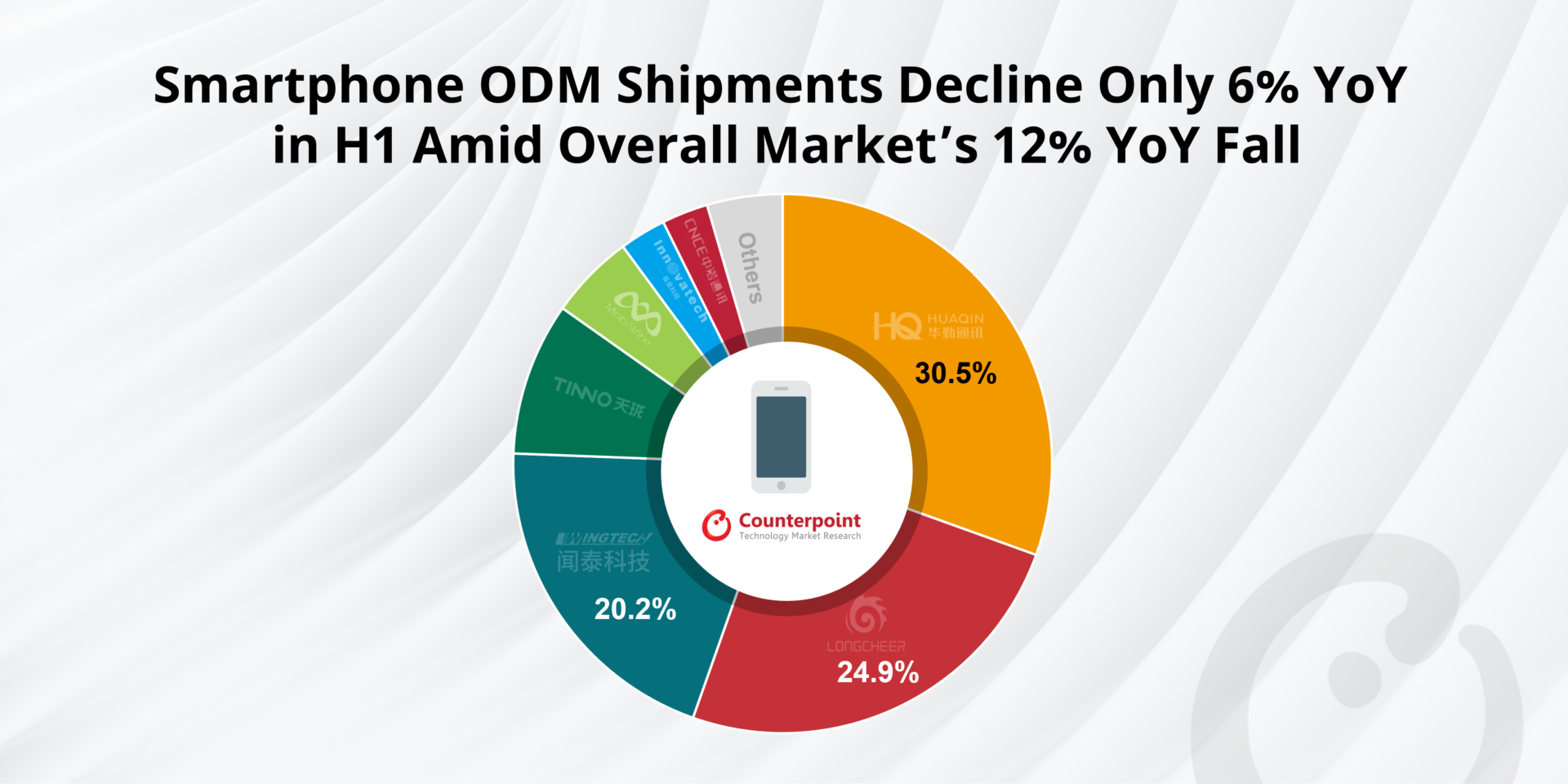 A Chart Showing Global Smartphone ODM/IDH Vendors’ Shipment Shares, H1 2023